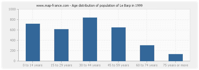 Age distribution of population of Le Barp in 1999